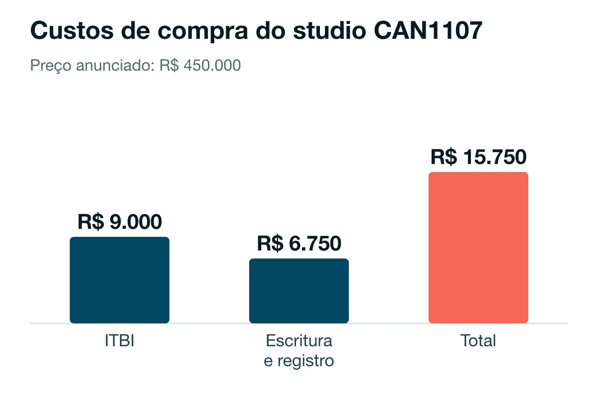 Gráfico de barras com o ITBI, a escritura e registro e o total de custos de compra de um studio no Centro de Florianópolis
